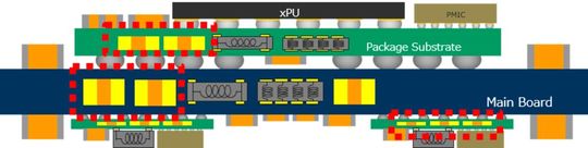 As power demands increase and vertical power delivery is adopted, MLCC placement space is becoming limited, driving increased interest in embedded MLCCs.(Bild:  TAIYO YUDEN)