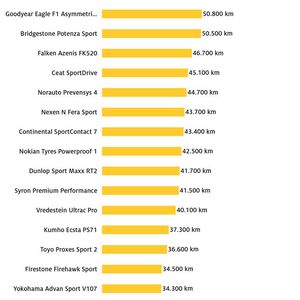 In Hinblick auf die Laufleistung gibt es mit dem Doublecoin DC-100 einen klaren Sieger.(Bild:  ADAC)