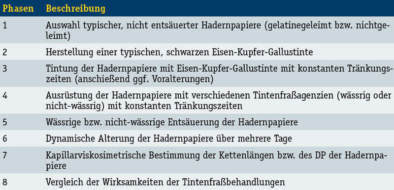 Tabelle 1: Ablauf der Methodenentwicklung für den Tintenfraßprozess und seine Behandlung bzw. Analytik. (Archiv: Vogel Business Media)