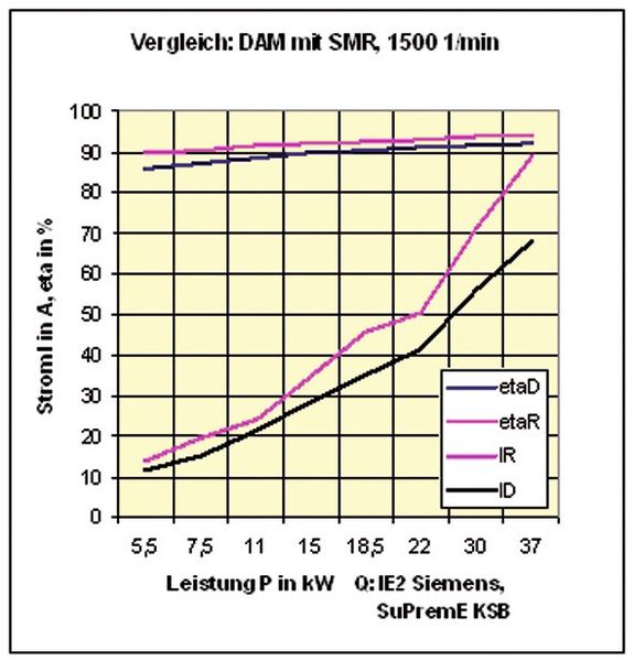 Reluktanzmotor (R) und Drehstrom-Asynchronmotor (D) im Vergleich mit Bemessungsdaten von Wirkungsgrad und Ständerstrom (Vergleich mit einem IE2-Motor). (Brosch)