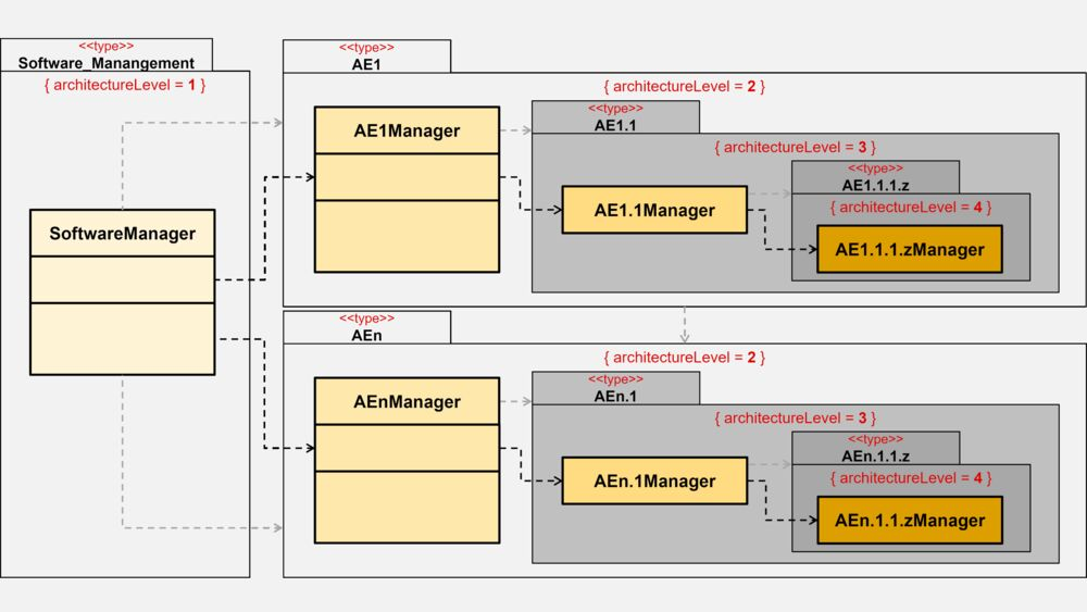 Embedded Software Manager Pattern