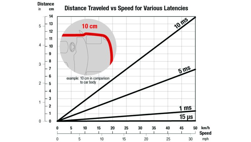 Bild 5: Zurückgelegte Strecke bei Latenzen von 15 µs, 1 ms, 5 ms und 10 ms (Texas Instruments)