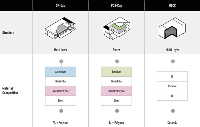 Bild 6: Aufbau von SP-Cap, POSCap und MLCC. (Panasonic Industry Europe)