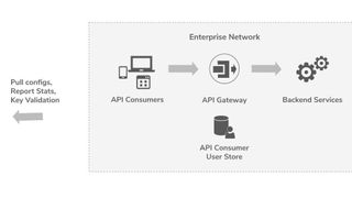 Das WSO2-Tool „API Manager“ eignet sich für hybride Installationen.  (WSO2)