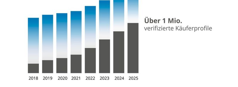 Die Käuferdatenbank von Maschinensucher.de umfasst mehr als eine Million aktive Endkunden – europaweit. Diese Reichweite sichert zielgerichtete Bewerbung und maximale Bieterdichte für jede Auktion.(Bild:  Machineseeker Group)