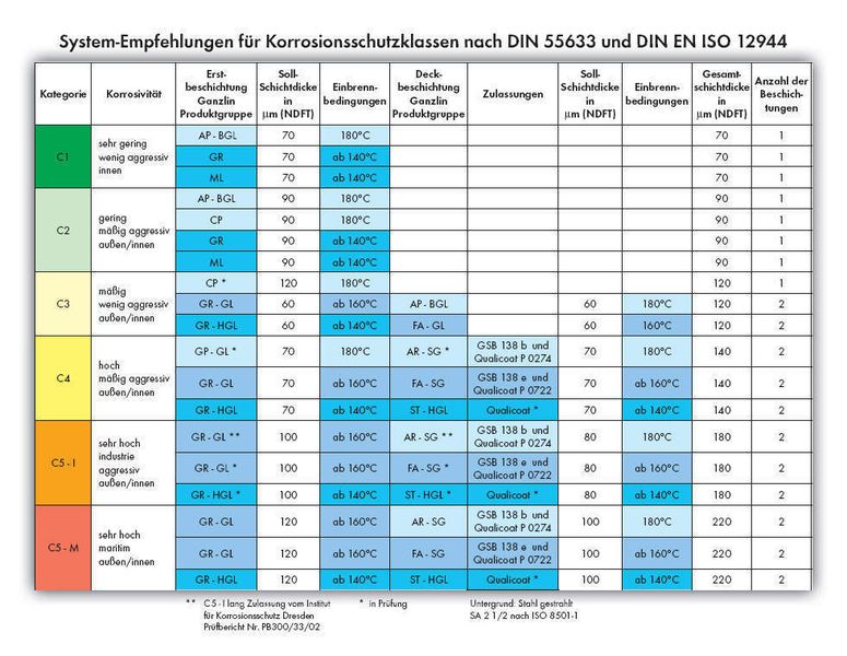Senken der Einbrenntemperatur führt bei Pulverlack zu Zeitvorteilen || Bild 3 / 3