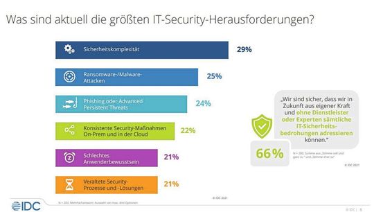 Die aktuellen Herausforderungen bei der IT-Security.(Bild:  IDC)