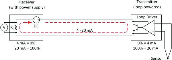 Bild 1: Da das Prinzip der 4-20-mA-Schleife auf Strom basiert, kann das Kabel zwischen Sensor und Empfänger beliebig lang sein.  (Bild: RECOM)