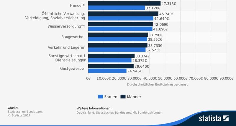 Durchschnittlicher Bruttojahresverdienst von vollzeitbeschäftigten Arbeitnehmern (mit Sonderzahlungen) nach Wirtschaftsbereichen und Geschlecht im Jahr 2015. (Die Statistik zeigt den durchschnittlichen Jahresverdienst von vollzeitbeschäftigten Arbeitnehmern nach Wirtschaftsbereichen und Geschlecht im Jahr 2015. Im Jahr 2015 verdienten vollzeitbeschäftigte Frauen im Gastgewerbe durchschnittlich 24.945 Euro brutto. Das Bruttogehalt stellt das Gesamtgehalt vor Abzug von Steuern und dem Arbeitnehmeranteil der Sozialversicherungsbeiträge dar.) (Statistisches Bundesamt)