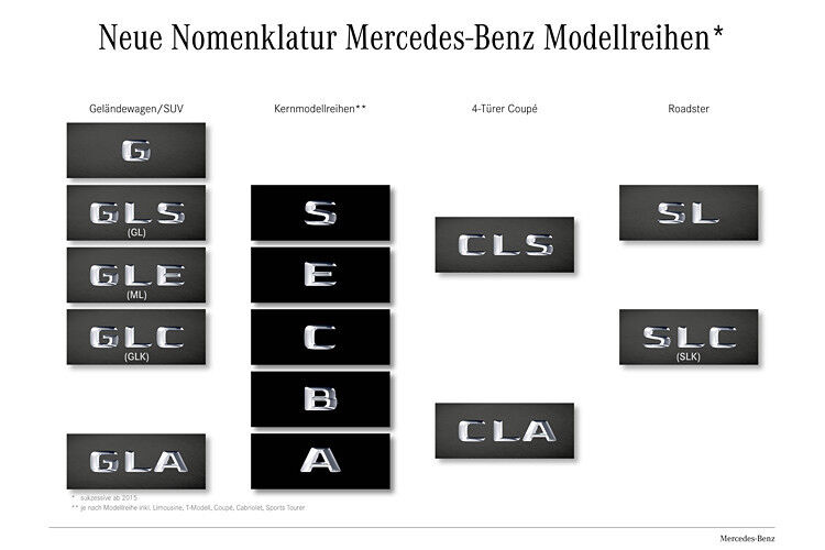 Neu ist auch die Nomenklatur, mit der Daimler die „Heckdeckel“ aufräumt. (Foto: Daimler)