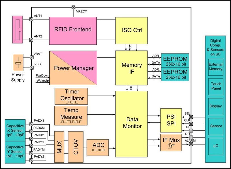 Bild 2: Blockschaltbild HF- oder UHF-RFID-IC mit allen externen Komponenten. (Archiv: Vogel Business Media)