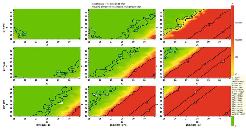 Abb. 2a: Modde „Probability Contour Plot“ vor Anpassung der HPLC-Faktoren (tG-T-tC-pH-Plot) (Bilke)