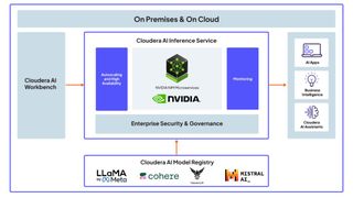 Cloudera erweitert seine Plattform um On-prem-KI-Inferenz, Trino-Data-Warehouse und neue Analysefunktionen für produktive Enterprise-Workloads. (Bild: Cloudera)