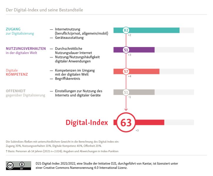 Der Digital-Index der Initiative D21 ist um drei Punkte, auf 63, seit der letzten Erhebung gestiegen. In allen Unterkategorien – außer in der Kategorie Offenheit – konnte eine Verbesserung erkannt werden. Demnach stiegen die Internetnutzung, die Ausstattungsquote, das Nutzungsverhalten und die digitalen Kompetenzen der Bevölkerung Deutschlands. (Initiative D21 / Kantar)