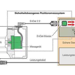 Bild 1: Das Gesamtsystem „Sicherer Antrieb“ besteht aus sicherheitsbezogenem Positionsmesssystem, sicherheitsgerichteter Steuerung, Leistungsteil mit Motorleistungskabel und Antrieb