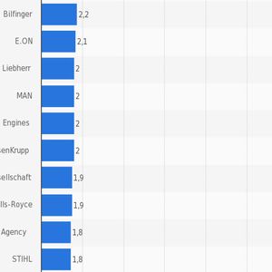 Platz 21-30 der Top-100 der beliebtesten Arbeitgeber für Ingenieure in Deutschland 2015/2015.(Bild:  Statista; trendence Institut)