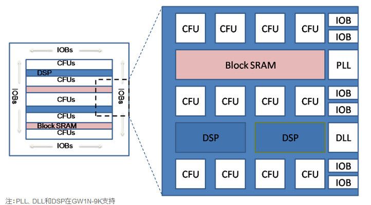 Blockschaltbild des FPGA GW1N-9K. (Bild: Gowin Semiconductor)
