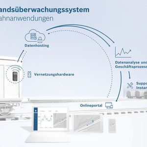 Vernetzte Technik für eine effiziente Logistik.