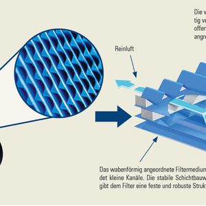 Die Power Core Filter-Packs kombinieren die geschützte Ultra-Web® Nanofasertechnologie mit neuesten Erkenntnissen der Filtermedienverarbeitung und formen diese in Kanäle, die Partikel ohne Tiefenbelastung abscheiden.