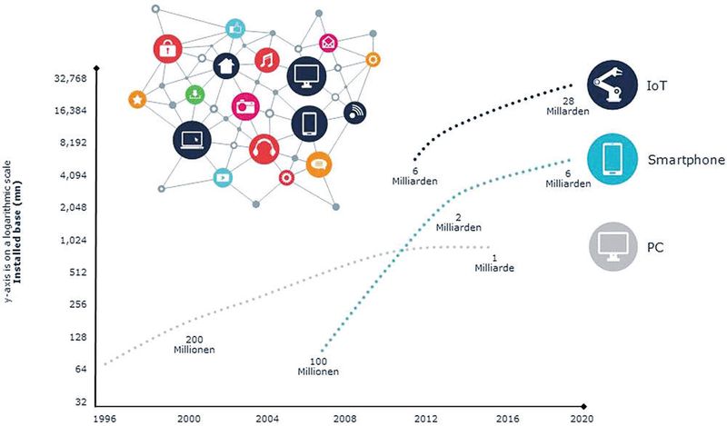 The Connected Community: Mit der Verbreitung von mobilen Endgeräten ist die Vernetzung unserer Gesellschaft rapide angestiegen. Durch das IoT wird diese Tendenz exponentiell verstärkt. (IDC, Ericsson, Goldmann Sachs)