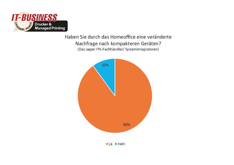 Das Homeoffice hat die Nachfrage nach Druckern verändert. 90 Prozent der befragten ITK-Fachhändler und Systemintegratoren bestätigen, dass nun kompaktere Geräte gefragter sind. (Quelle: IT-BUSINESS)