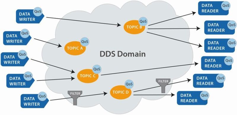 Schaubild 2: Applikationen können Daten-Schreiber, Daten-Leser oder beides sein. DDS-Domains sind vollkommen eigenständig, Daten werden nicht zwischen mehreren Domains geteilt.  (RTI)