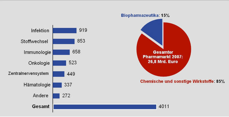 Umsatz mit Biopharmazeutika 2007 in Deutschland (nach Indikationen, in Millionen Euro).  (Bild: VFA-Bio)