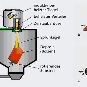 Bild 1: Bei 5 bis 7 mm Düsendurchmesser beträgt die Produktionsrate einer Sprühdüse 1000 bis 2500 kg/h. Mit dieser Geschwindigkeit können Bolzen (a), Flachprodukte (b) und Rohrluppen (c) produziert werden.