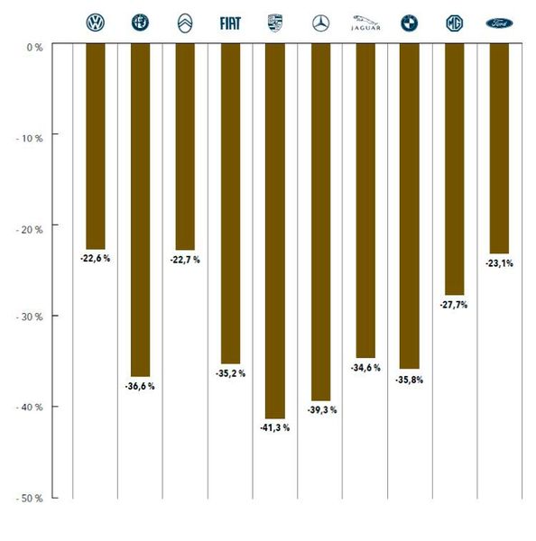 Prozentuale Veränderungen der Top-Ten-Suchanteile vom zweiten auf das dritte Quartal 2019. (Bild: Classic Trader)