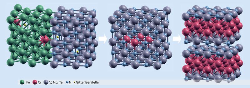 Z-Phasenbildung: Einzelne Chrom-Atome (Cr) aus der Eisenmatrix (Fe) (li.) diffundieren in Metallnitridteilchen hinein, bilden flache Cluster (Mitte) und diese wachsen zu periodischen Schichten (re.). (Fraunhofer IWM)