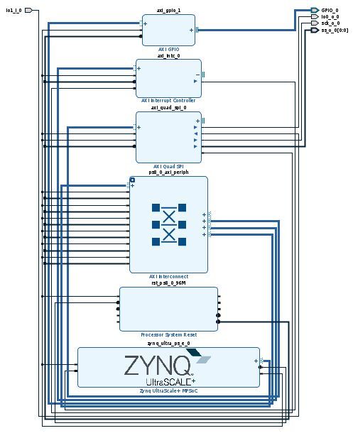 Bild 3: Das Blockdesign besteht aus den folgenden Modulen: AXI GPIO, AXI Interrupt Controller, AXI Quad SPI, AXI Interconnect, Processor System Reset und Zynq UltraScale+ MPSoC. Signale mit einem einzigen Bit werden als Schwarze Linien angezeigt. Signale mit mehreren Bits sind als Blaue Linien gekennzeichnet. Die Clocks und Resets der Module werden über das PS gesteuert. Über SW steuert das PS den AXI GPIO und den AXI Quad SPI wodurch die BOOTSTRAP Pins gesetzt werden und die Firmware auf den OpenTitan geladen wird(Bild:  Ingenics)