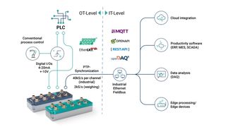 Der Edge-Messverstärker vereine Präzision, fortschrittliche Interoperabilität, industrielle Robustheit und modulare Flexibilität. (Bild: HBK – Hottinger Brüel & Kjaer)