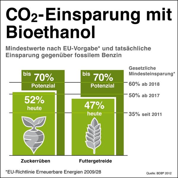 Kohlendioxideinsparungen durch Bioethanol (Grafik: BDBe)