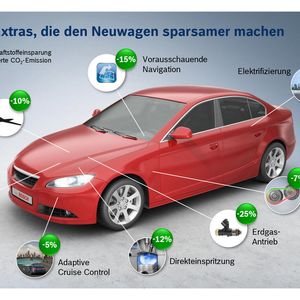 Mit moderner Antriebstechnik lässt sich die Tankrechnung um mehrere hundert Euro im Jahr reduzieren. Beispiele dafür sind die erweiterte Start/Stopp Funktion von Bosch oder auch eine adaptive Abstands- und Geschwindigkeitsregelung ACC, die eine möglichst konstante und damit spritsparende Fahrt ermöglicht.