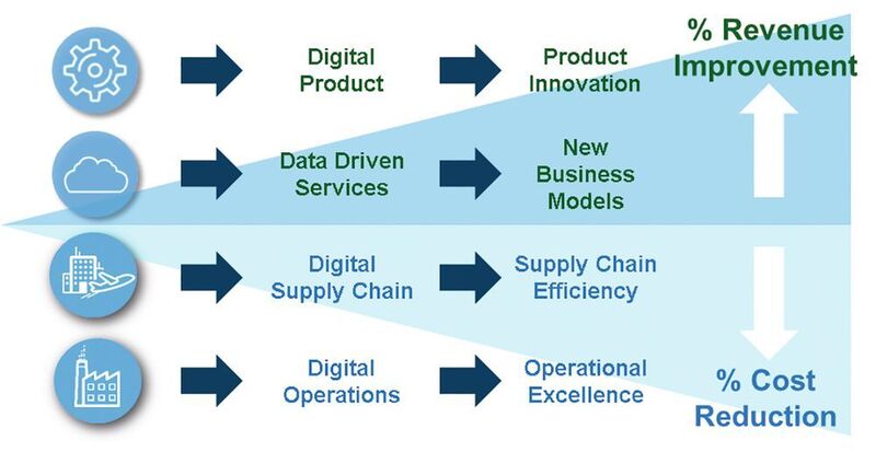 Bild 1: Während eine Digitalisierung von Lieferkette und Betrieb Kostenreduktionenen ermöglicht, ergeben sich durch neue Services und Produktinnovationen neue Umsatzchancen.  (Analog Devices)
