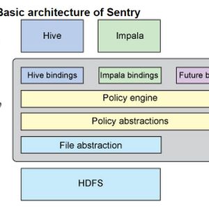 Die Grundarchitektur von Sentry beruht auf Hive und Impala.