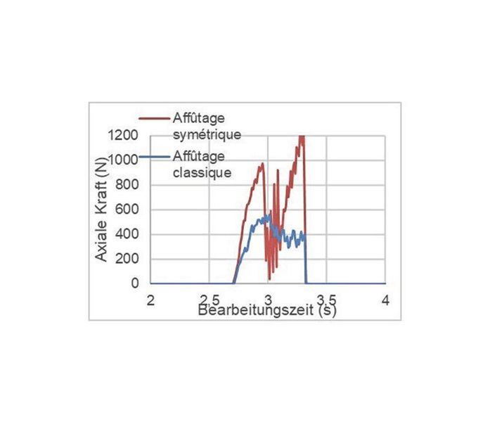 Axiale Kraft beim Eintauchen (Bohren) mit Fräswerkzeug, Verhältnis Eckradius zu Durchmesser etwa 0,05.   (DIXI Polytool)