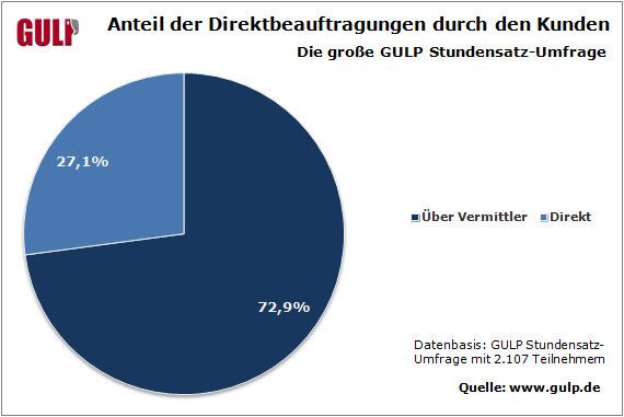 Vermittler oder nicht, das ist hier die Frage: 72,9 Prozent der IT-/Engineering-Selbstständigen kamen über einen Vermittler an ihr aktuelles oder zuletzt durchgeführtes Projekt. Nur ein gutes Viertel bleibt da für Direktbeauftragungen. (Grafik: GULP)