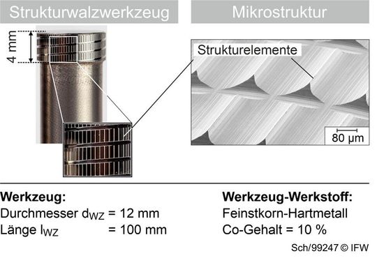 Bild 2: Hier sieht man das verwendete Strukturwalzwerkzeug und die Mikrostruktur, die es für die Versuche in die Werkstückoberfläche einarbeitet hat.(Bild:  IFW)