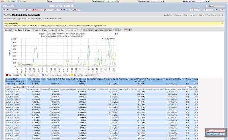 ...sowie die Bandbreite zwischen den Firmenstandorten in Cölbe und Madrid... (Archiv: Vogel Business Media)