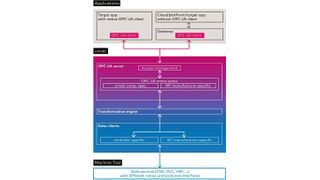 Des sources de données fort diverses (CNC, SPS, HMI, ...) avec des protocoles distincts, tel est l'état actuel du monde de l'interconnection des machines outils. Le projet Umati a pour objectif de rendre ces échanges d'information compréhensible pour toutes les entités, un vrai défi. (vdw.de)