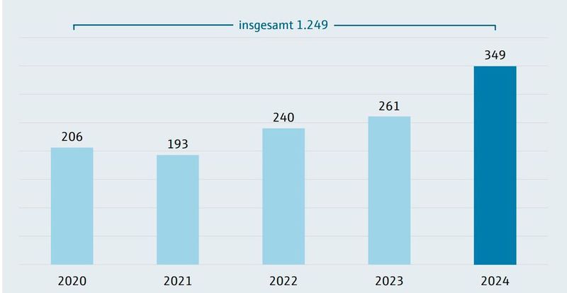 Investitionen 2020 - 2024 (in Mio. Euro) (Bild: Endress+Hauser)