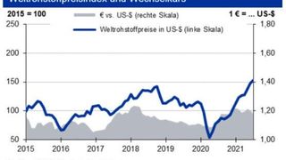 Auch der August bremst den Anstieg der Rohstoffpreise nur begrenzt. (HWWI; Deutsche Bundesbank)