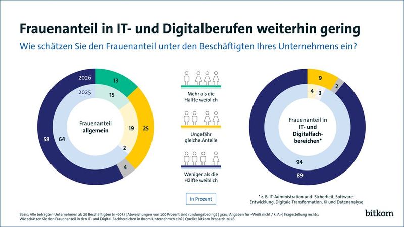 In IT- und Digitalberufen sind Frauen immer noch unterrepräsentiert. (Bild: Bitkom)