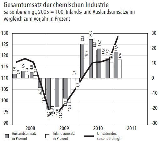 Der Umsatz der deutschen Chemieindustrie stieg im ersten Quartal 2011 auf insgesamt 45,2 Milliarden Euro. Gegenüber dem Vorquartal legte der Branchenumsatz saisonbereinigt um 8,4 Prozent zu. Im Vergleich zum entsprechenden Vorjahresquartal konnten die Verkäufe sogar um 15,4 Prozent ausgeweitet werden. Der Gesamtumsatz der Branche lag damit zum ersten Mal höher als vor der Krise. Der Auslandsumsatz, der bereits Ende letzten Jahres sei n Vorkrisenniveau erreicht ha tte, legte auch zu Jahresbeginn 2011 dynamischer zu als das Geschäft mit Kunden im Inland. (Grafik: VCI) (Archiv: Vogel Business Media)