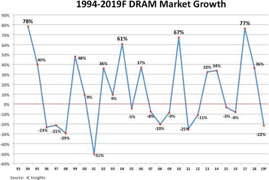 Bild 1: Entwicklung des DRAM-Marktes seit 1993. Die zyklische Volatilität des Speichermarktes wird sich auch 2019 wieder deutlich bemerkbar machen. (Bild: IC Insights)