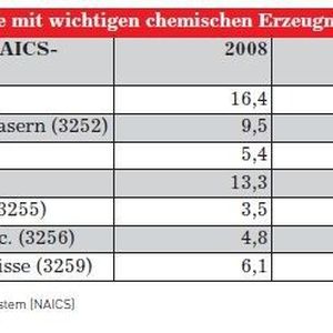 Kanadische Inlandsumsätze mit wichtigen chemischen Erzeugnissen