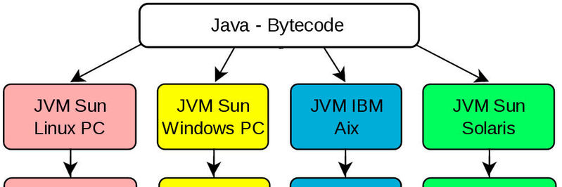 Die Idee hinter Bytecode ist, einen Ursprungscode in Zwischencode zu übersetzen, der dann in einer virtuellen Maschine plattformunabhängig lauffähig ist.