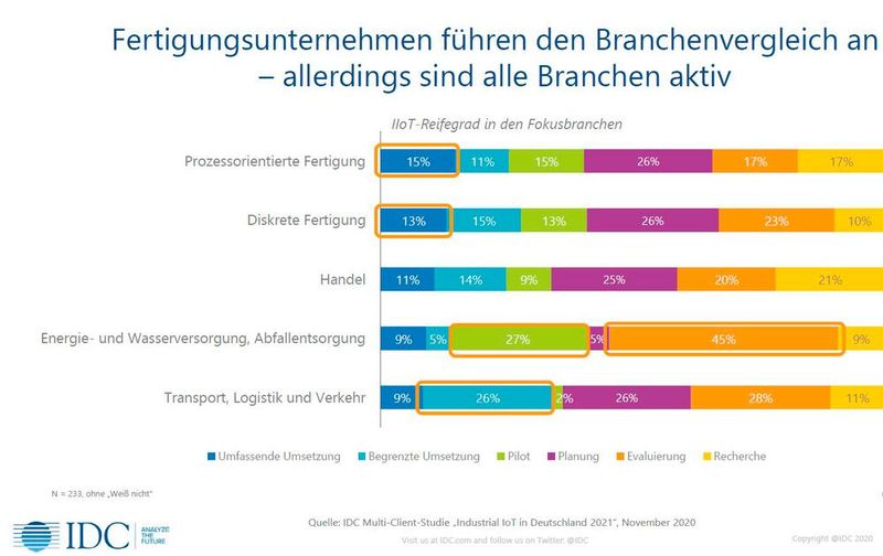 Beim Einsatz sind Fertigungsunternehmen führend. (Bild: IDC 2020)