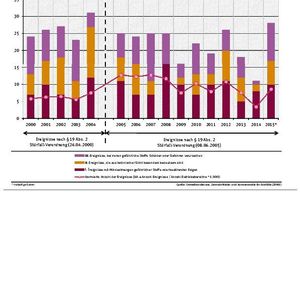 Fieberkurve der Störfälle: Nach der Störfall-Verordnung gemeldete Ereignisse er letzten 15 Jahre